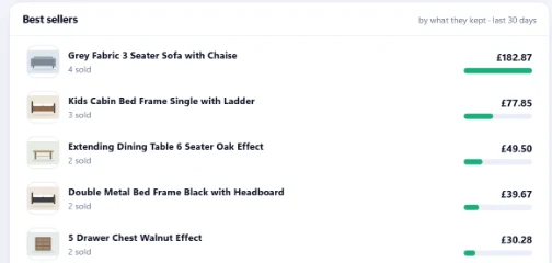 Sellhelm's Best sellers card: real products, units sold, and what each one actually kept over the last 30 days