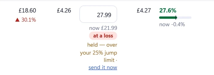 A held price change: the eBay price box shows a note saying it is held because it is over your 25% jump limit, with a Send it now link