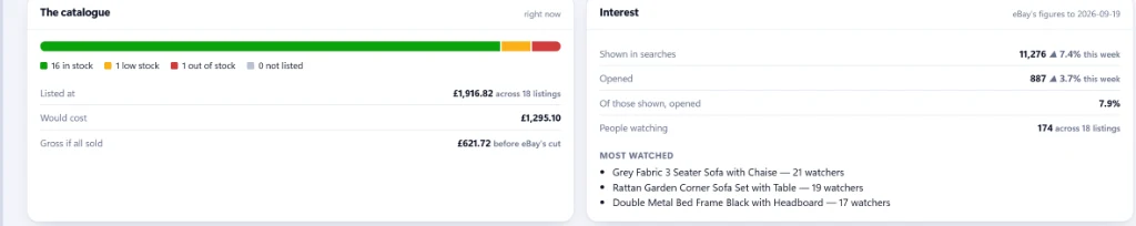 The catalogue's in-stock, low-stock and out-of-stock split next to eBay's own interest figures: shown in searches, opened, and people watching