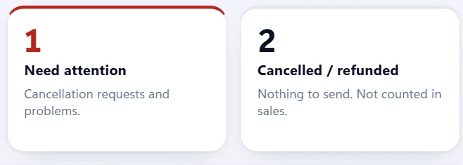 Two cards from Sellhelm's Orders page: 1 order needing attention, and 2 cancelled or refunded, called out on their own instead of buried in the rest