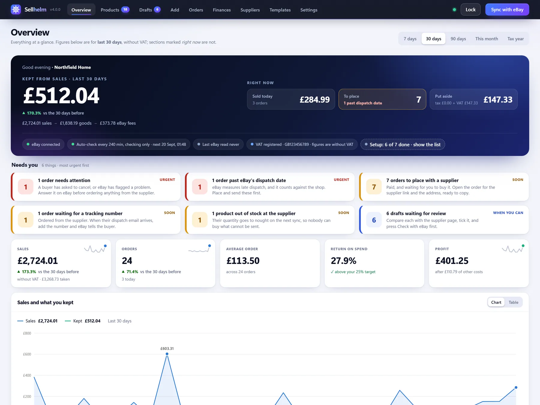 Sellhelm Overview: kept from sales, what needs you, sales and orders at a glance